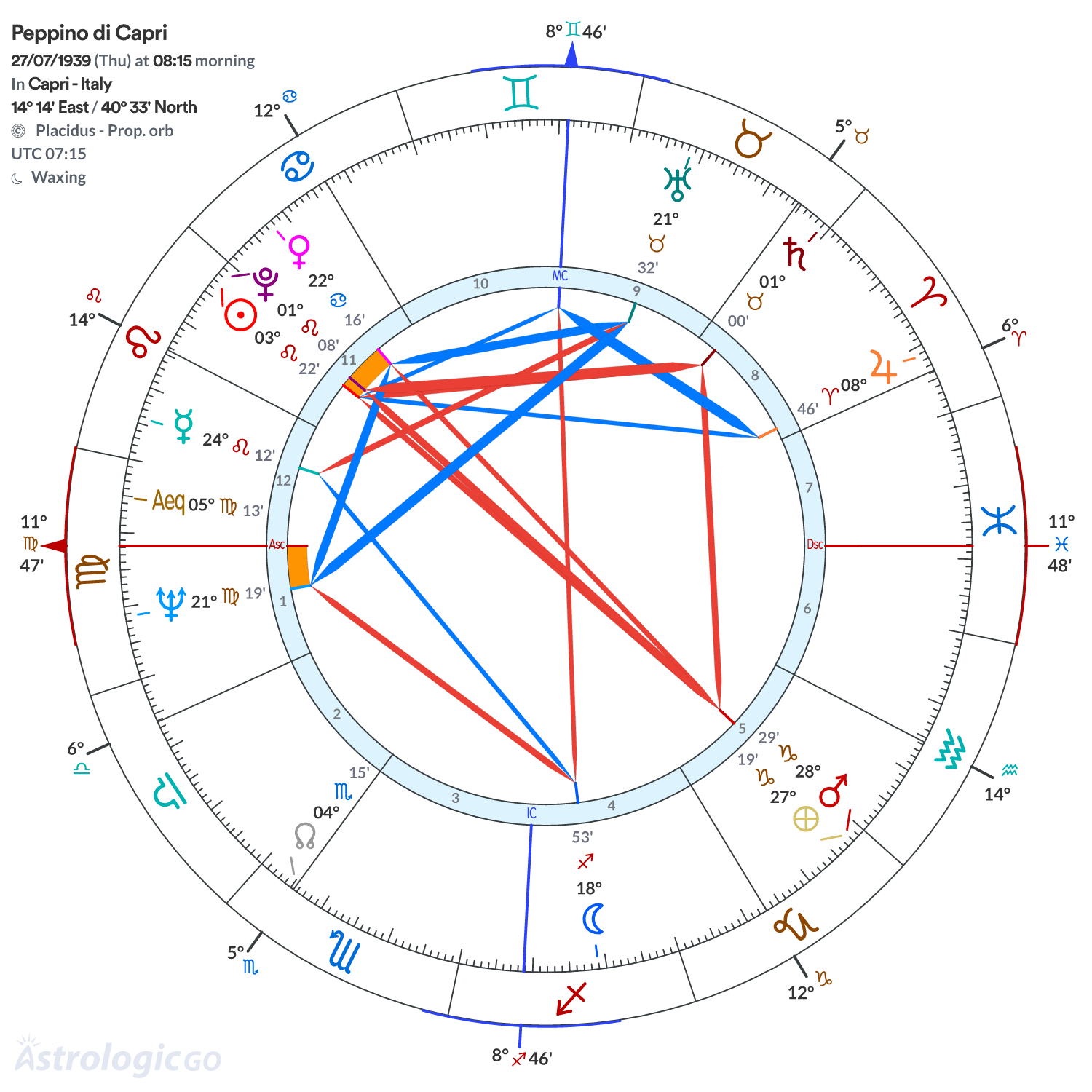 Chart wheel - Peppino di Capri