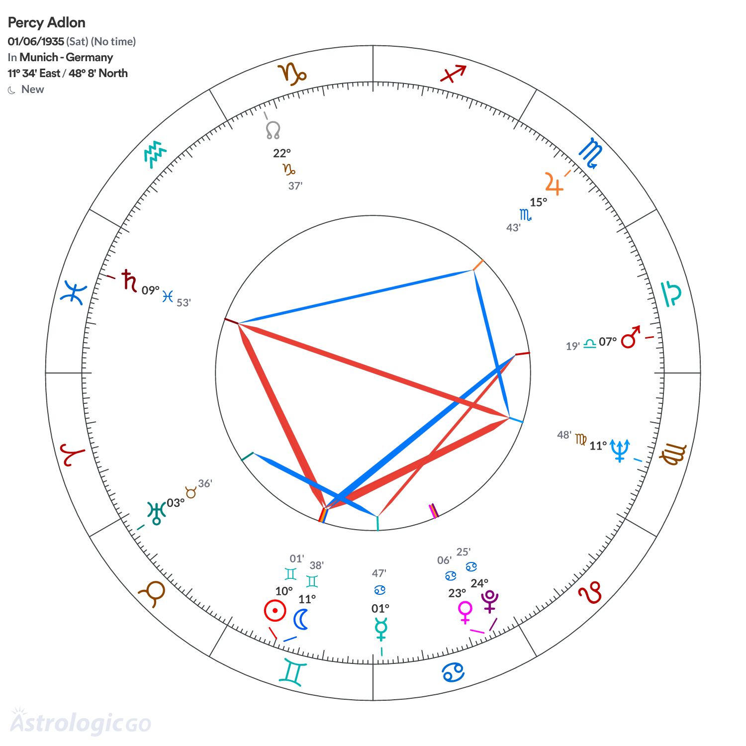 Chart wheel - Percy Adlon