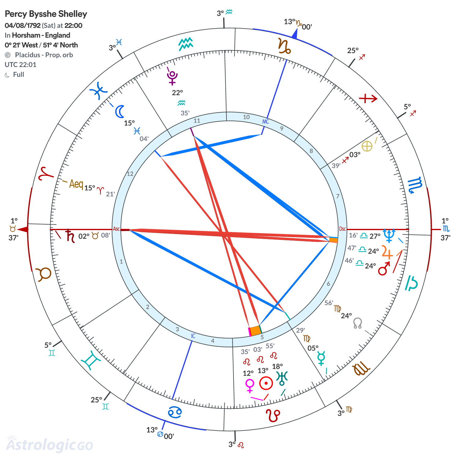 Chart wheel - Percy Bysshe Shelley