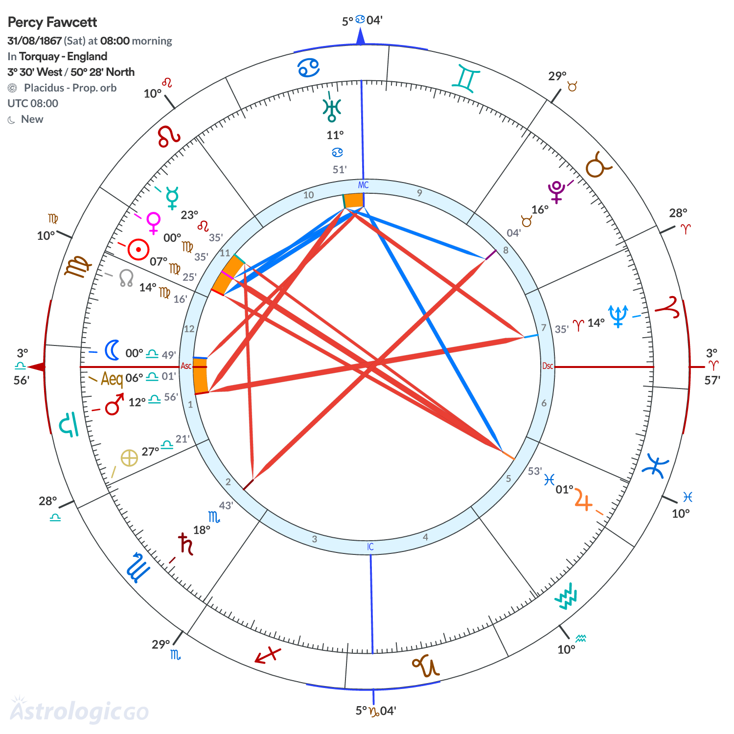 Chart wheel - Percy Fawcett