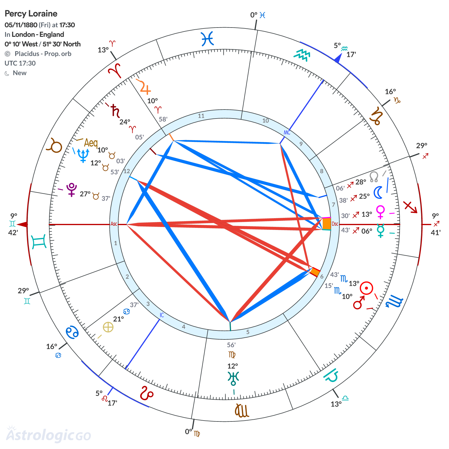 Chart wheel - Percy Loraine
