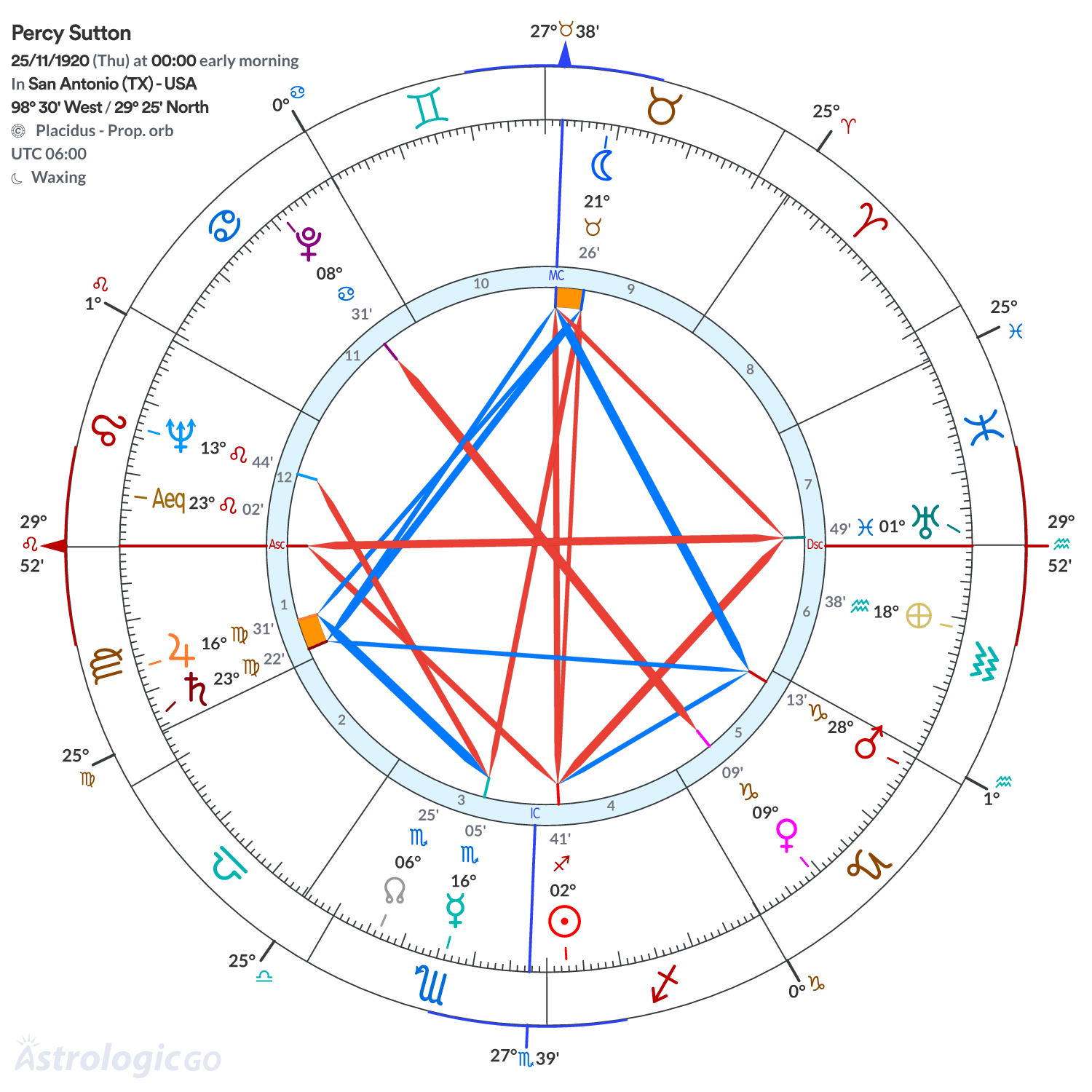 Chart wheel - Percy Sutton
