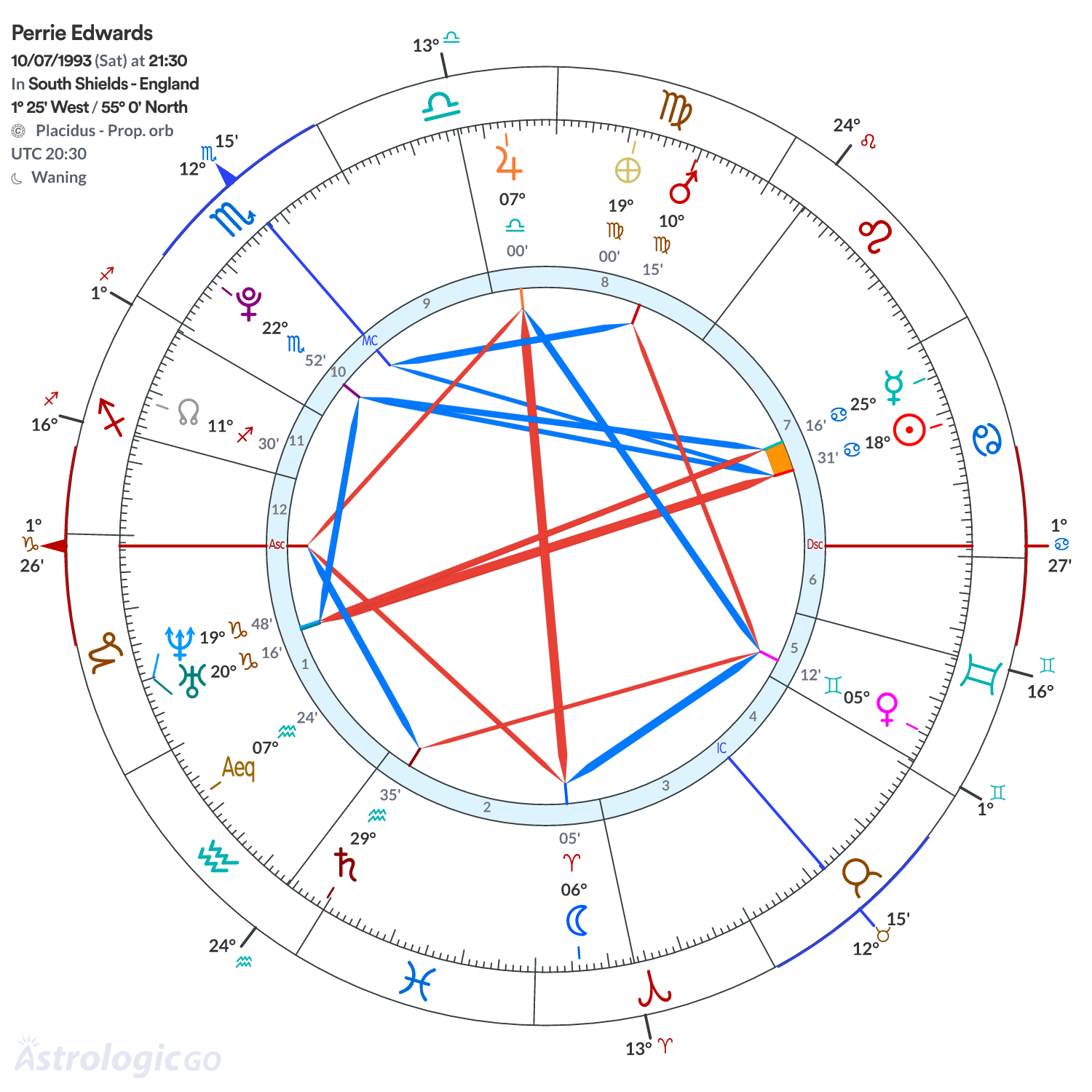 Chart wheel - Perrie Edwards