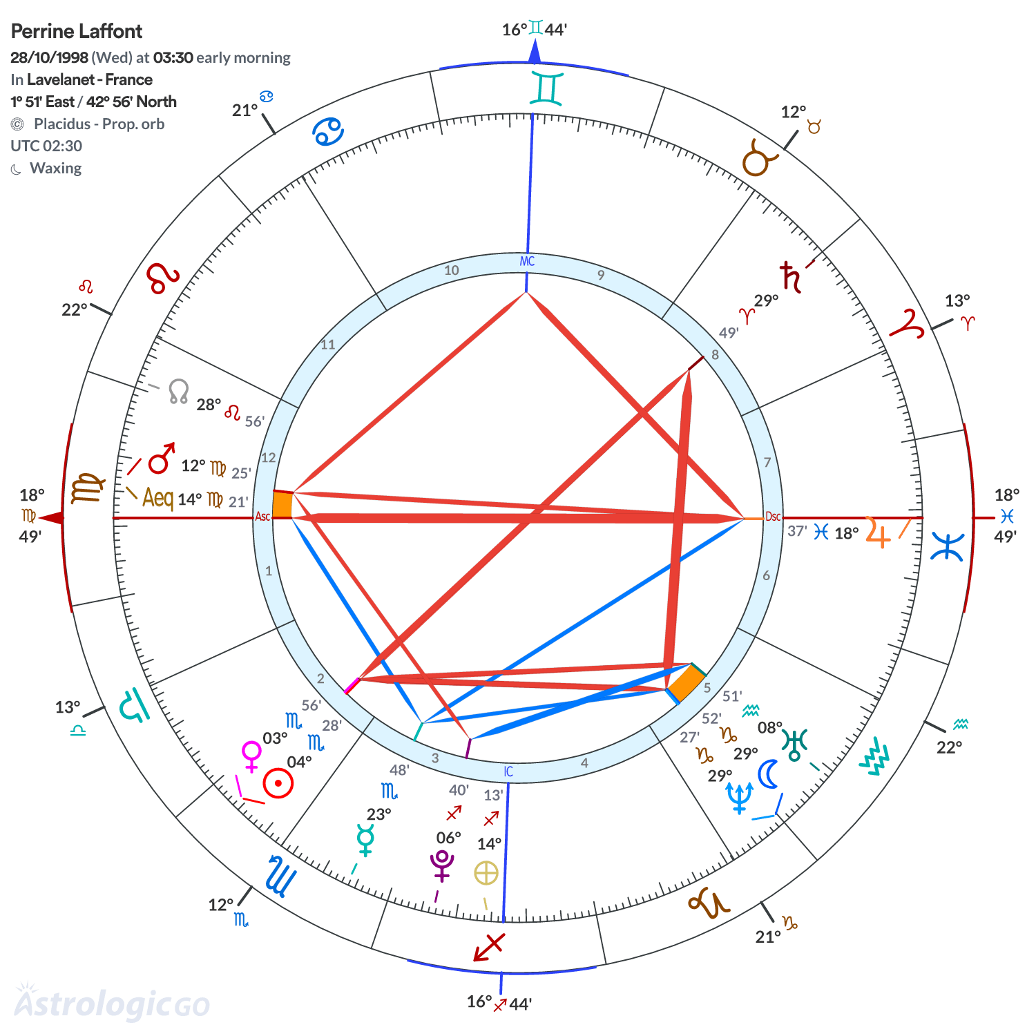 Chart wheel - Perrine Laffont