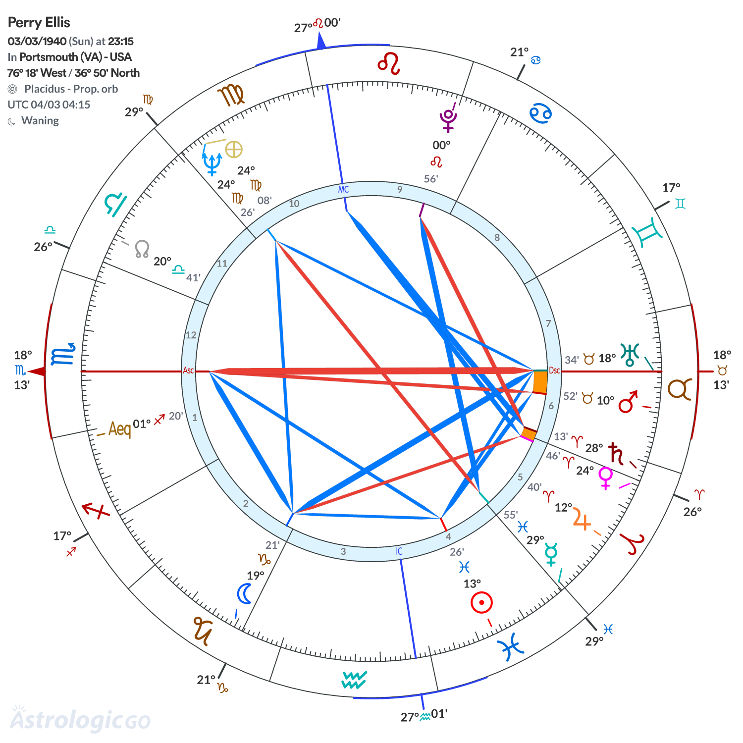 Chart wheel - Perry Ellis