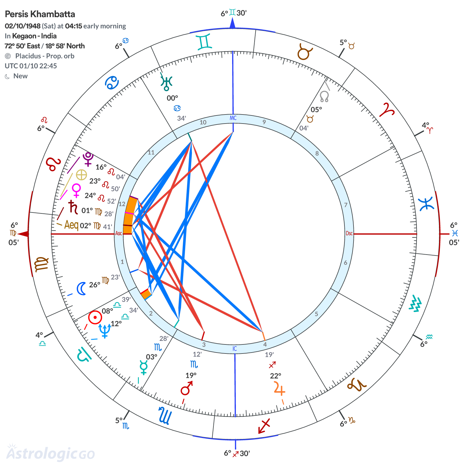 Chart wheel - Persis Khambatta