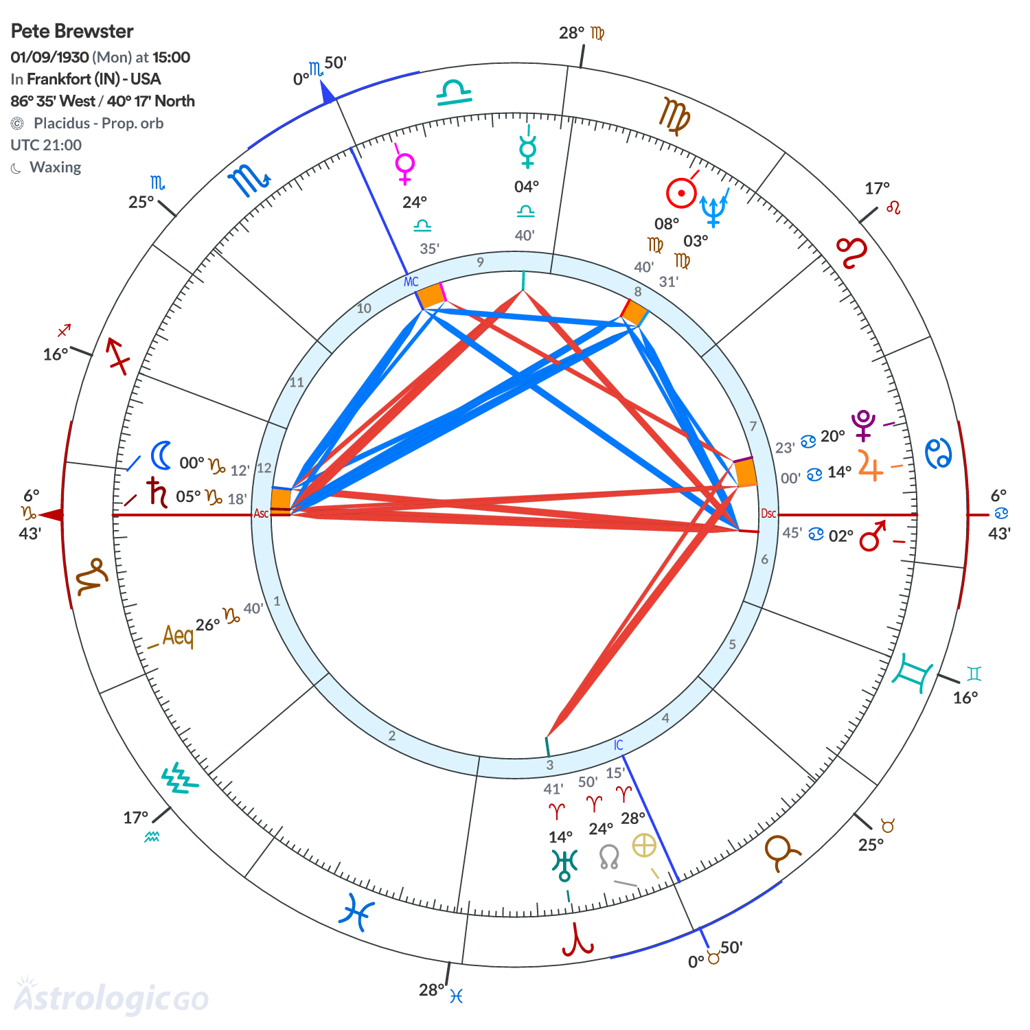Chart wheel - Pete Brewster