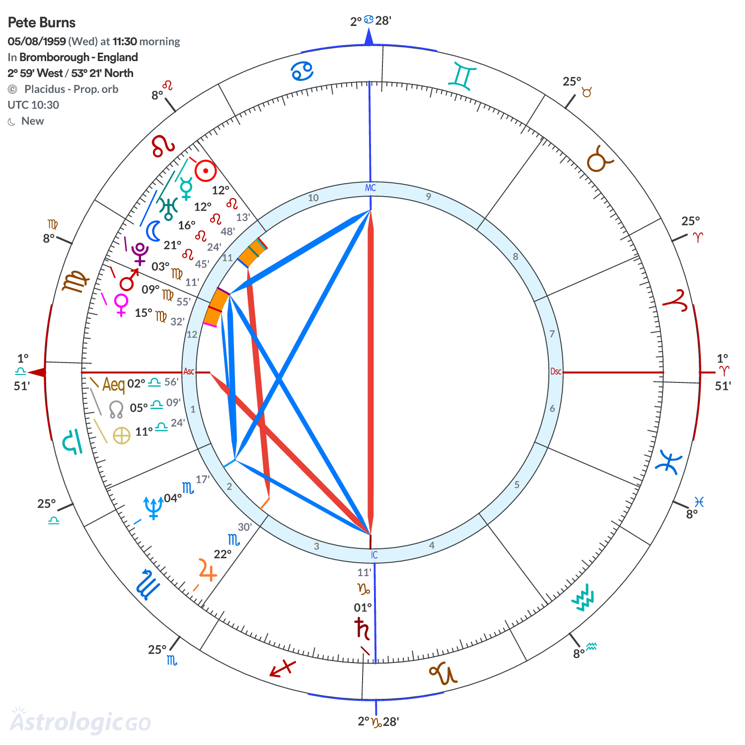 Chart wheel - Pete Burns