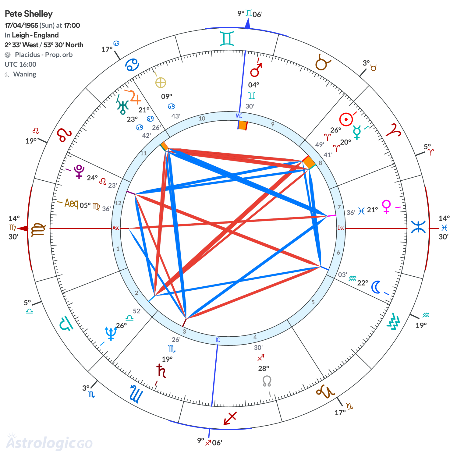 Chart wheel - Pete Shelley