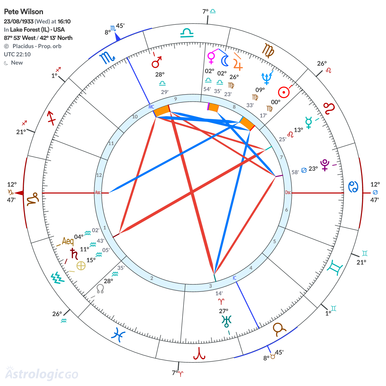Chart wheel - Pete Wilson