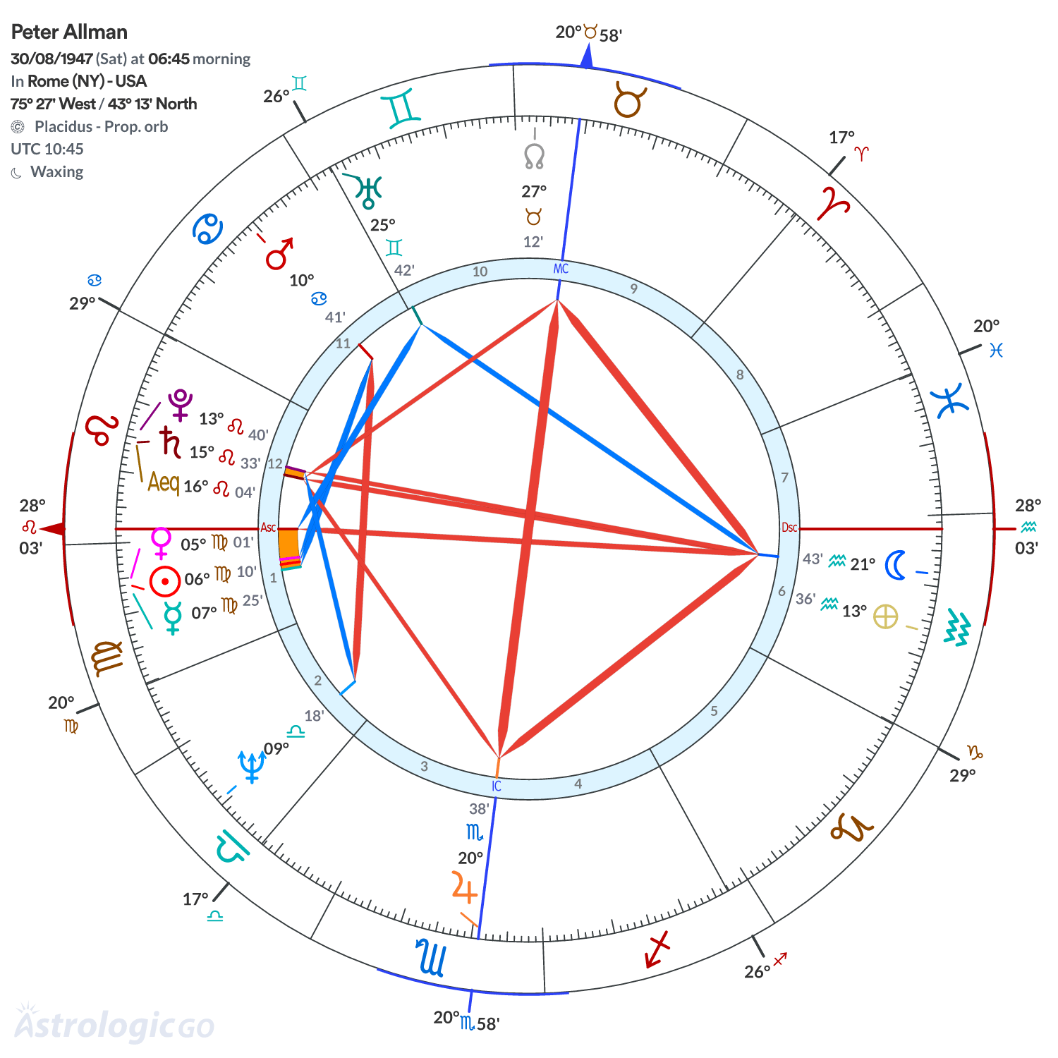 Chart wheel - Peter Allman