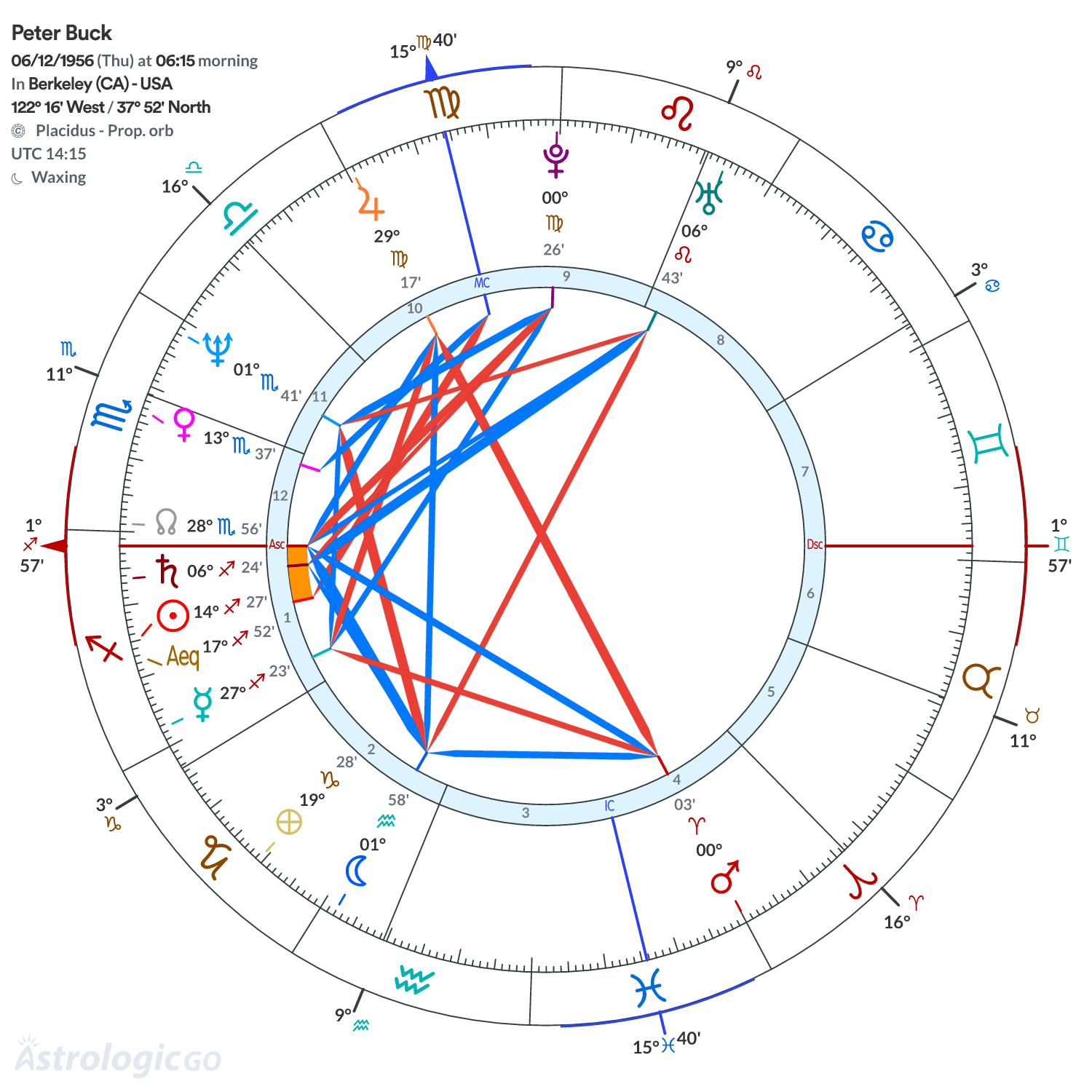 Chart wheel - Peter Buck