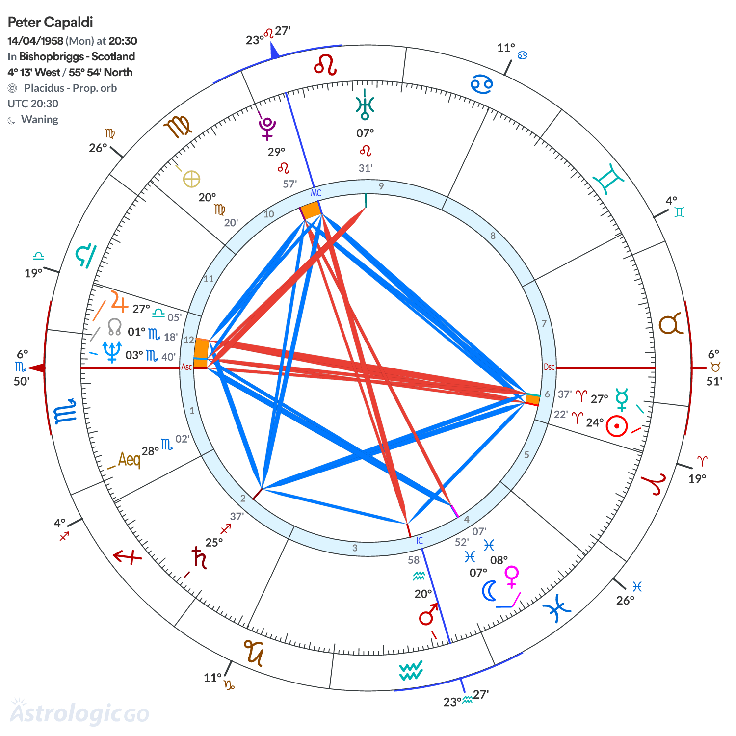 Chart wheel - Peter Capaldi