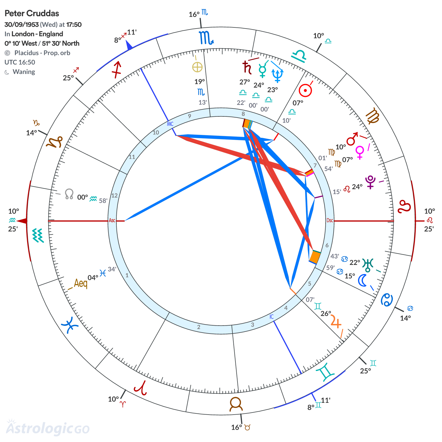 Chart wheel - Peter Cruddas