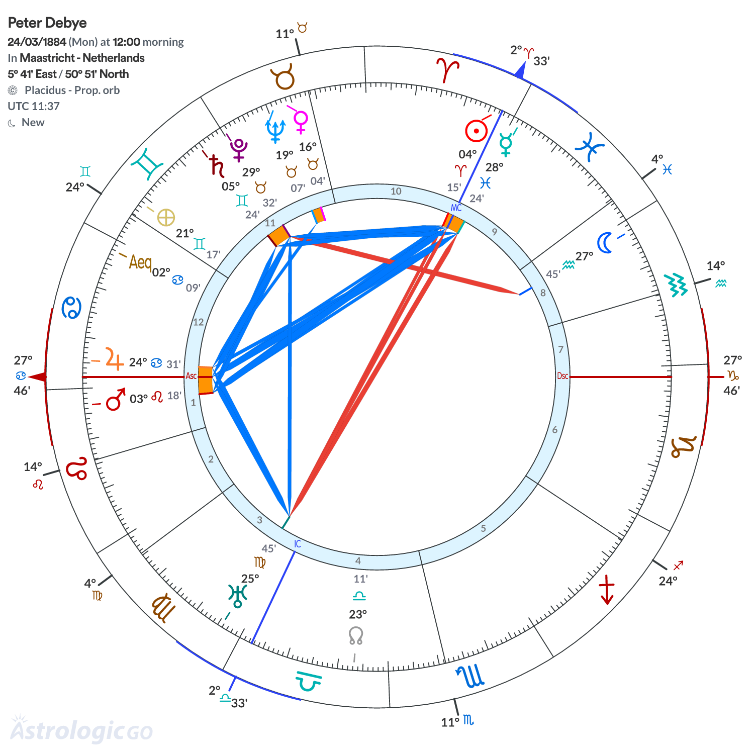 Chart wheel - Peter Debye