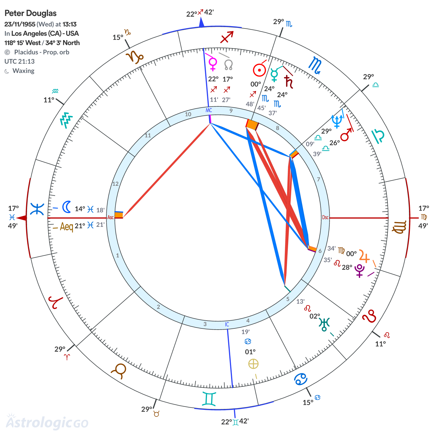 Chart wheel - Peter Douglas