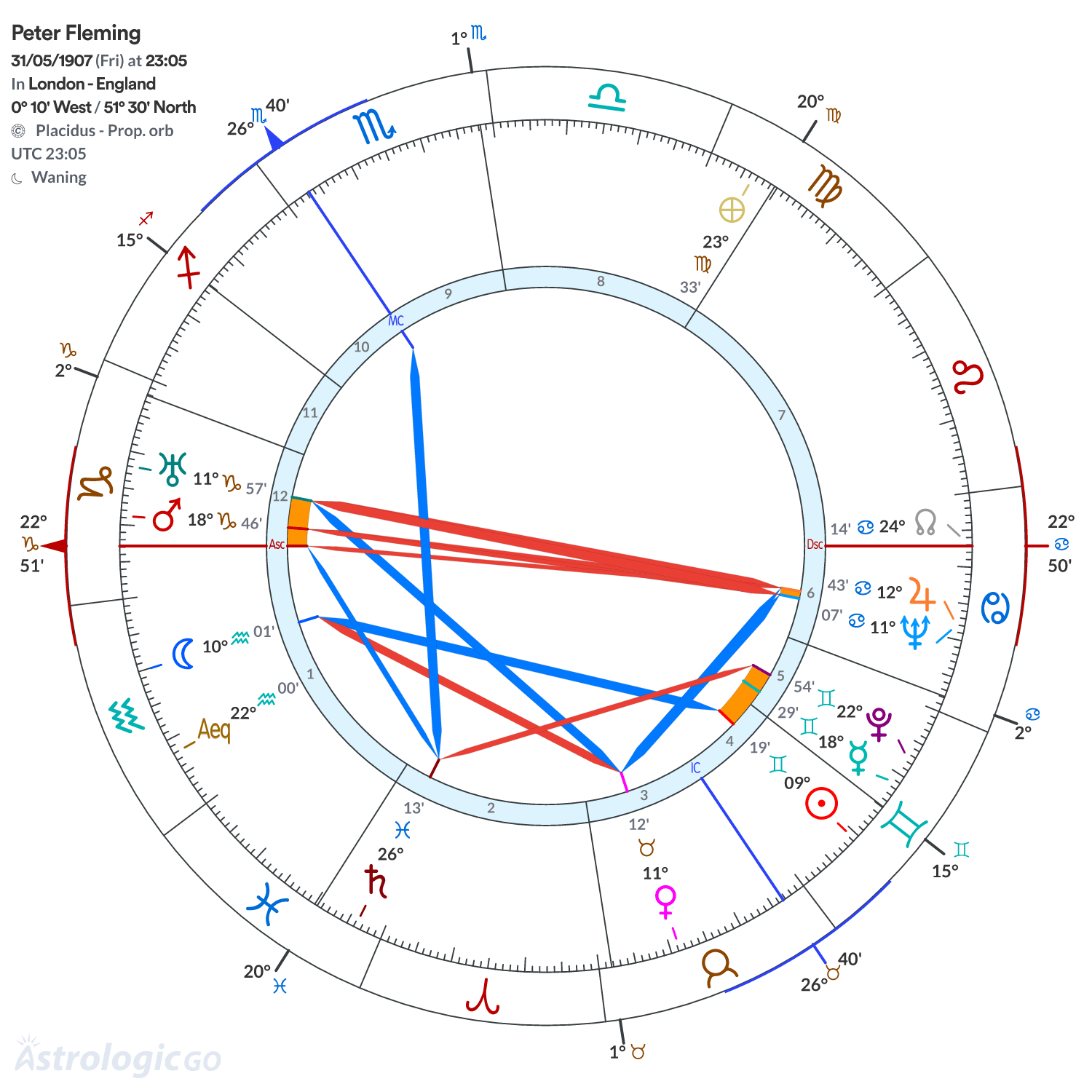 Chart wheel - Peter Fleming