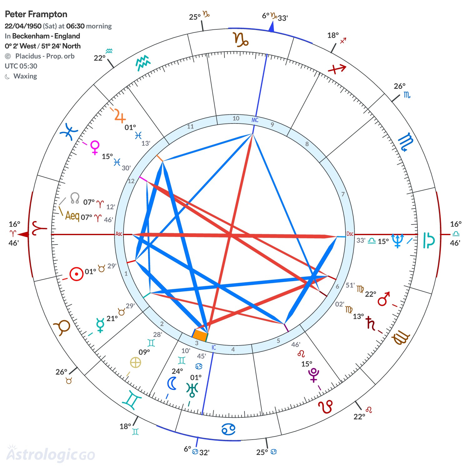 Chart wheel - Peter Frampton