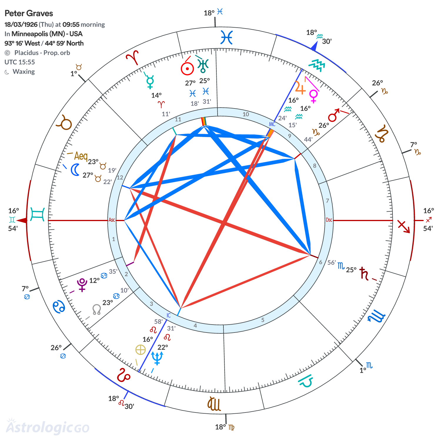 Chart wheel - Peter Graves