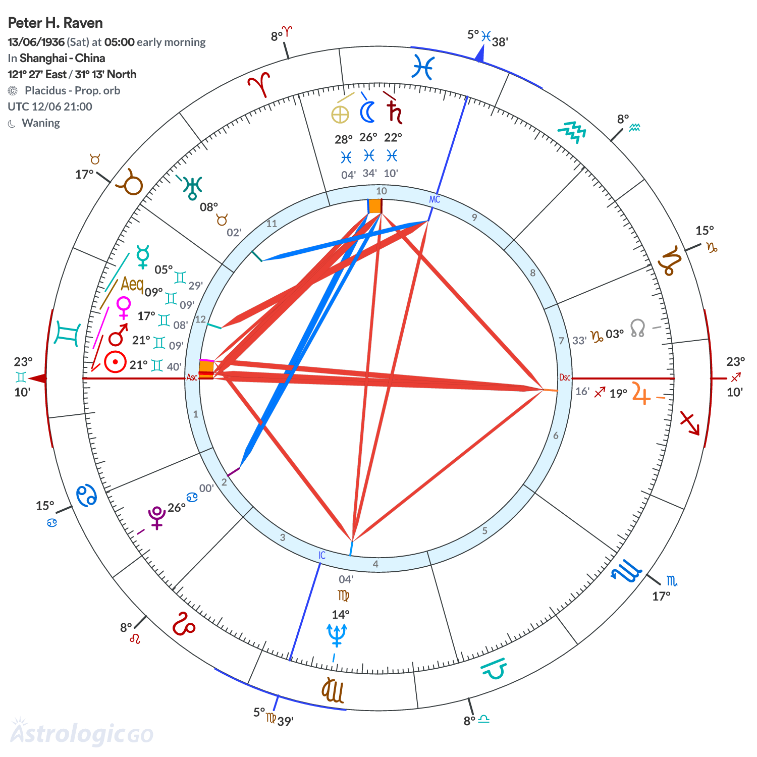 Chart wheel - Peter H. Raven