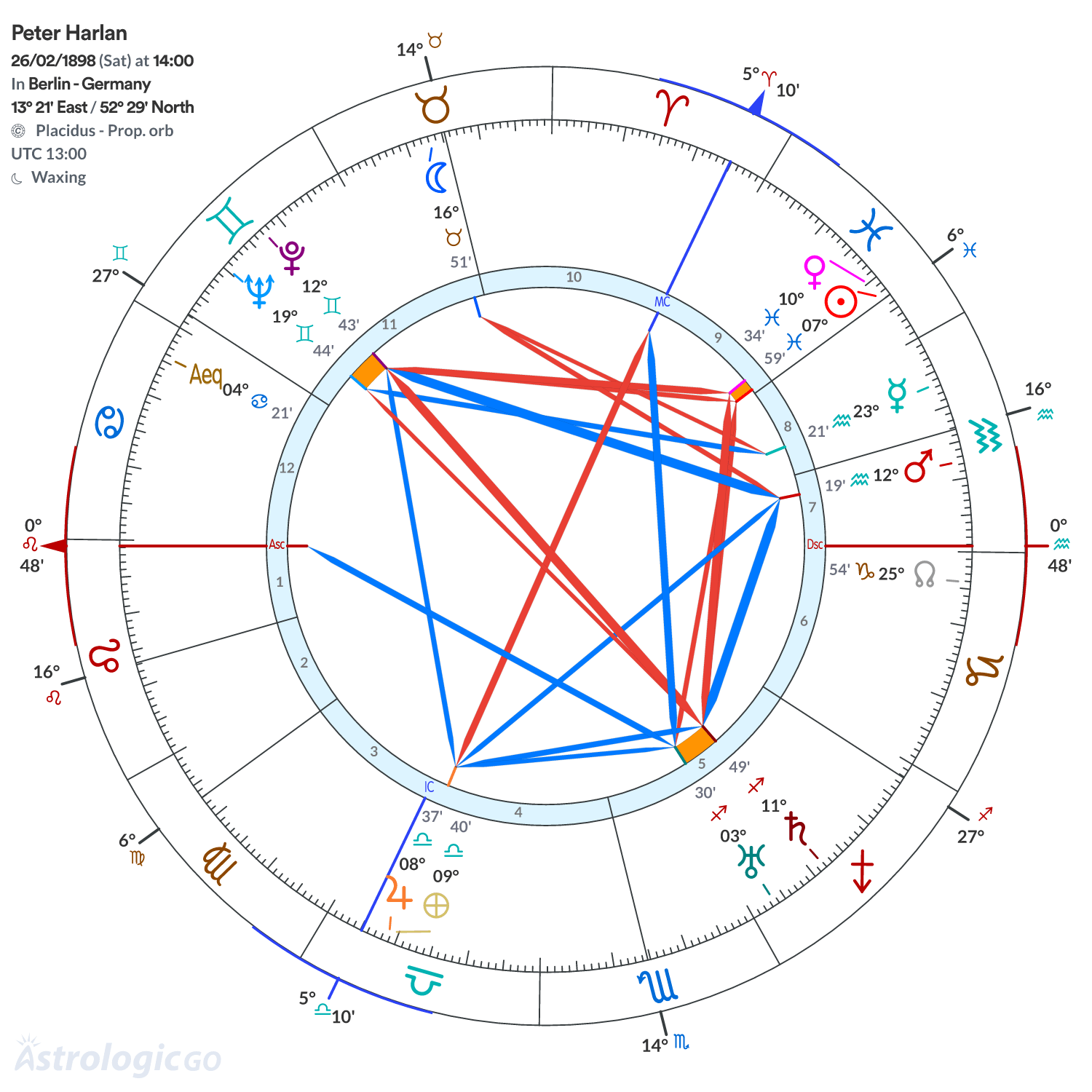 Chart wheel - Peter Harlan