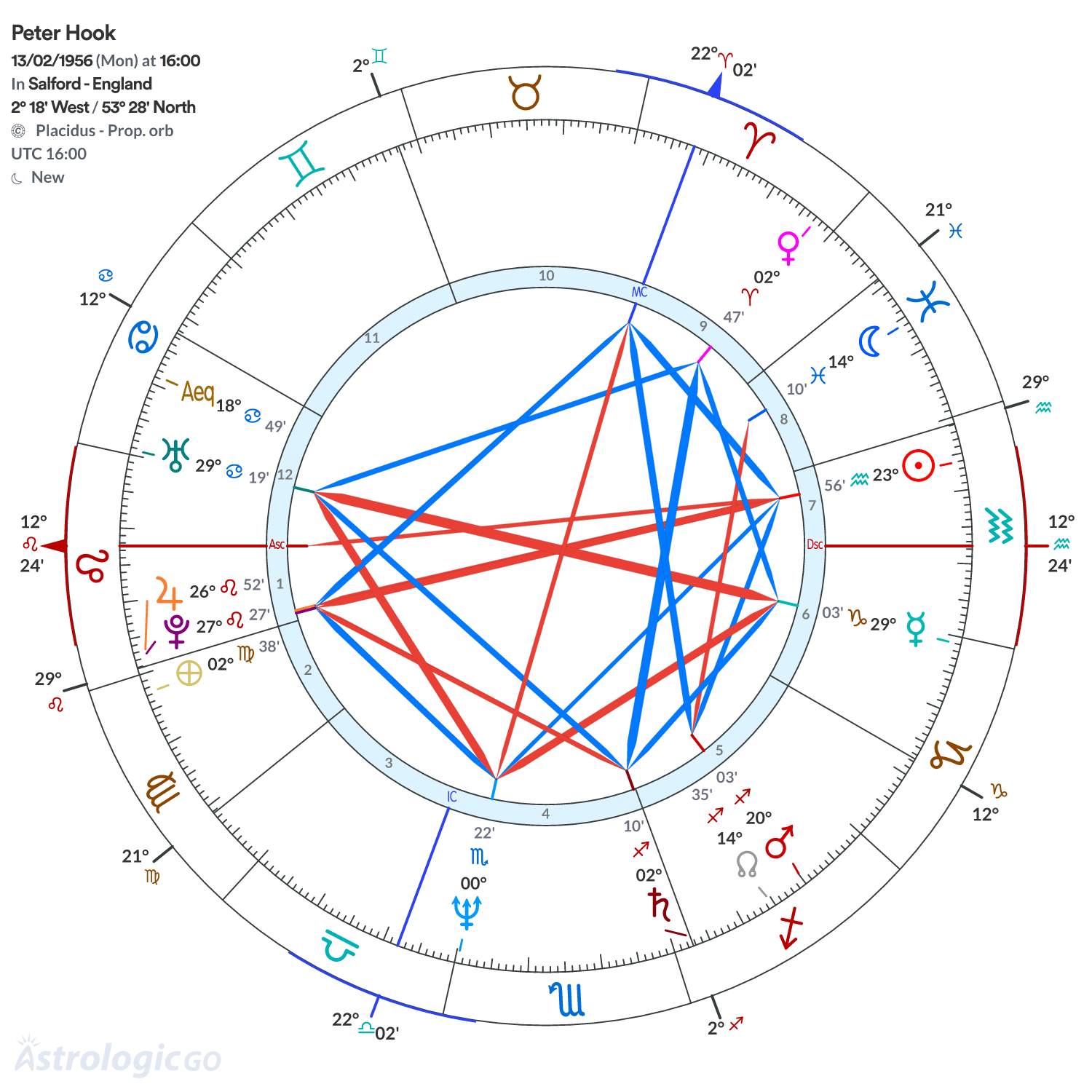 Chart wheel - Peter Hook