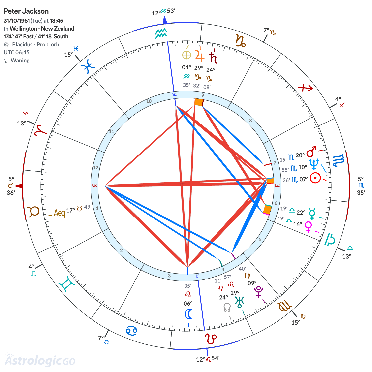 Chart wheel - Peter Jackson