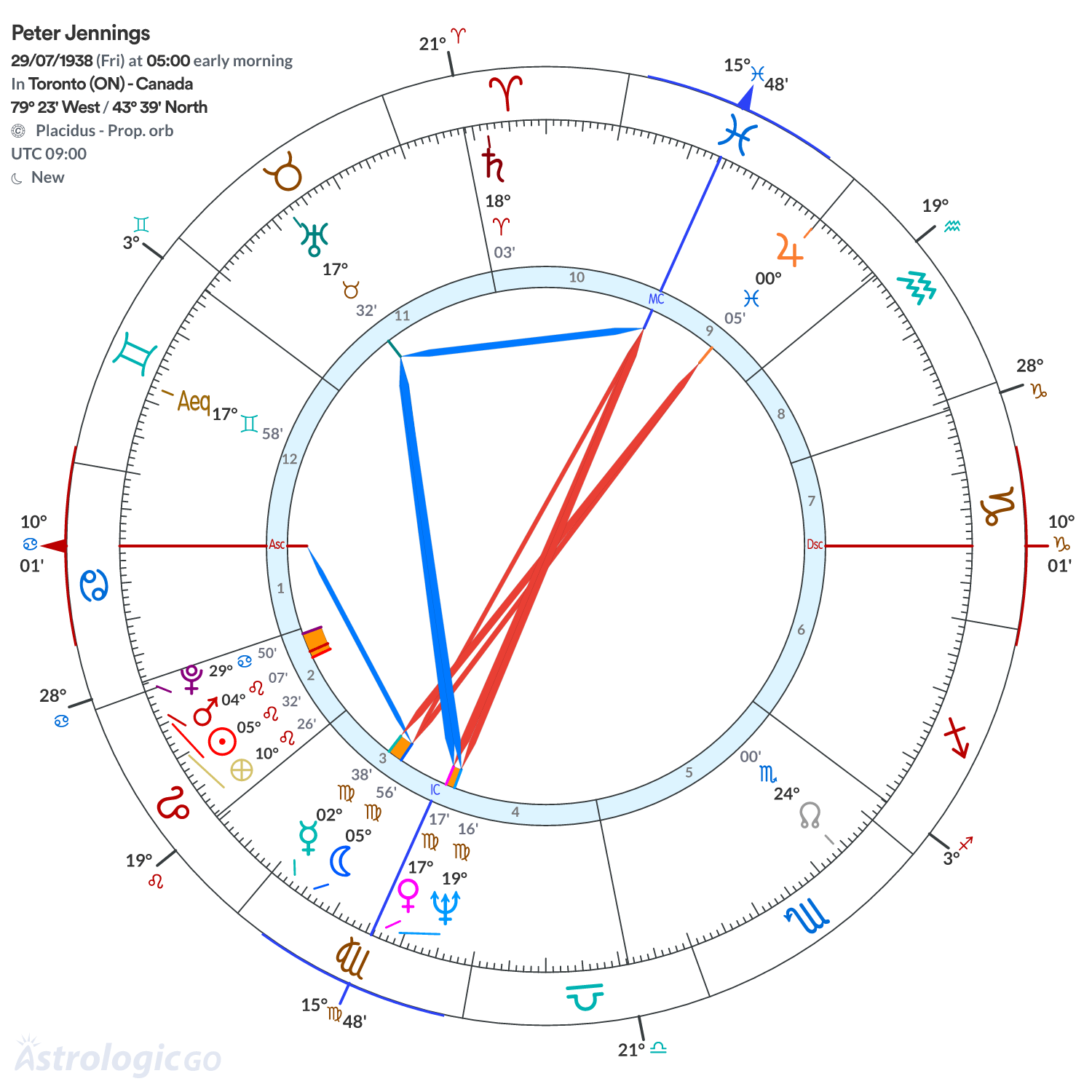 Chart wheel - Peter Jennings