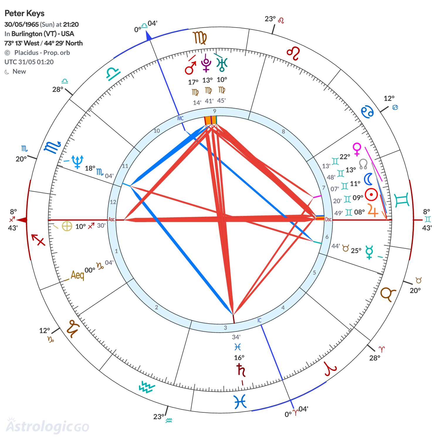 Chart wheel - Peter Keys