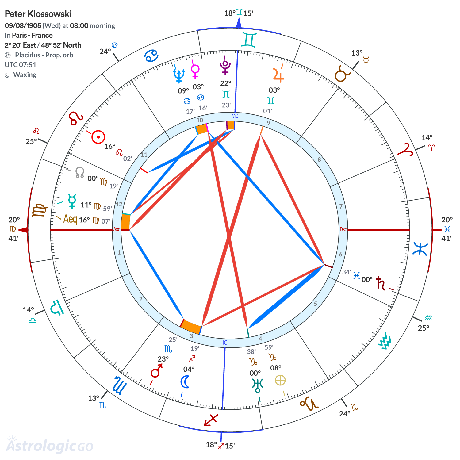 Chart wheel - Peter Klossowski