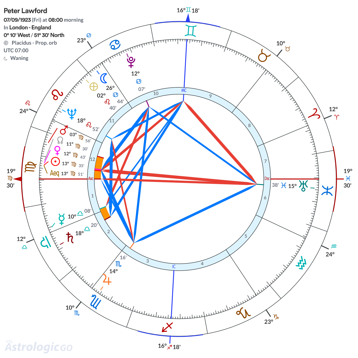 Chart wheel - Peter Lawford