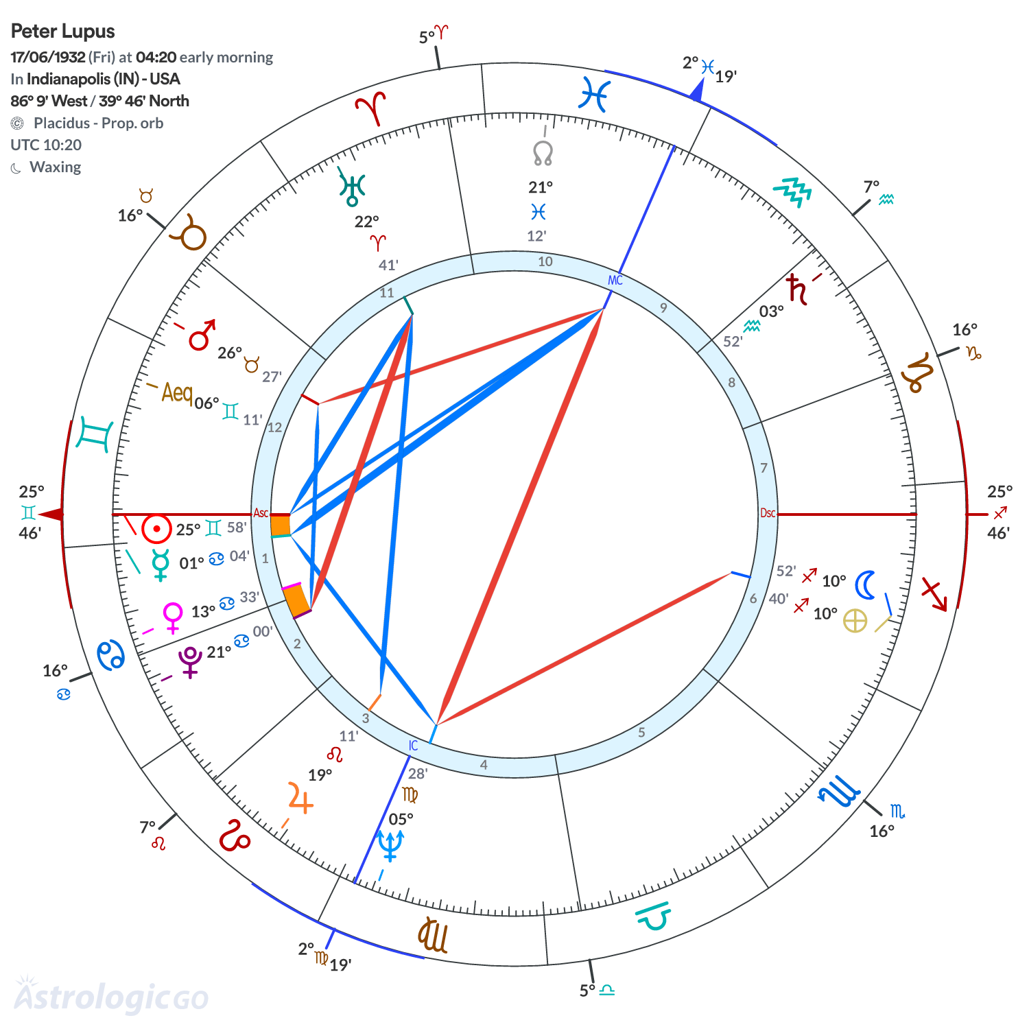 Chart wheel - Peter Lupus