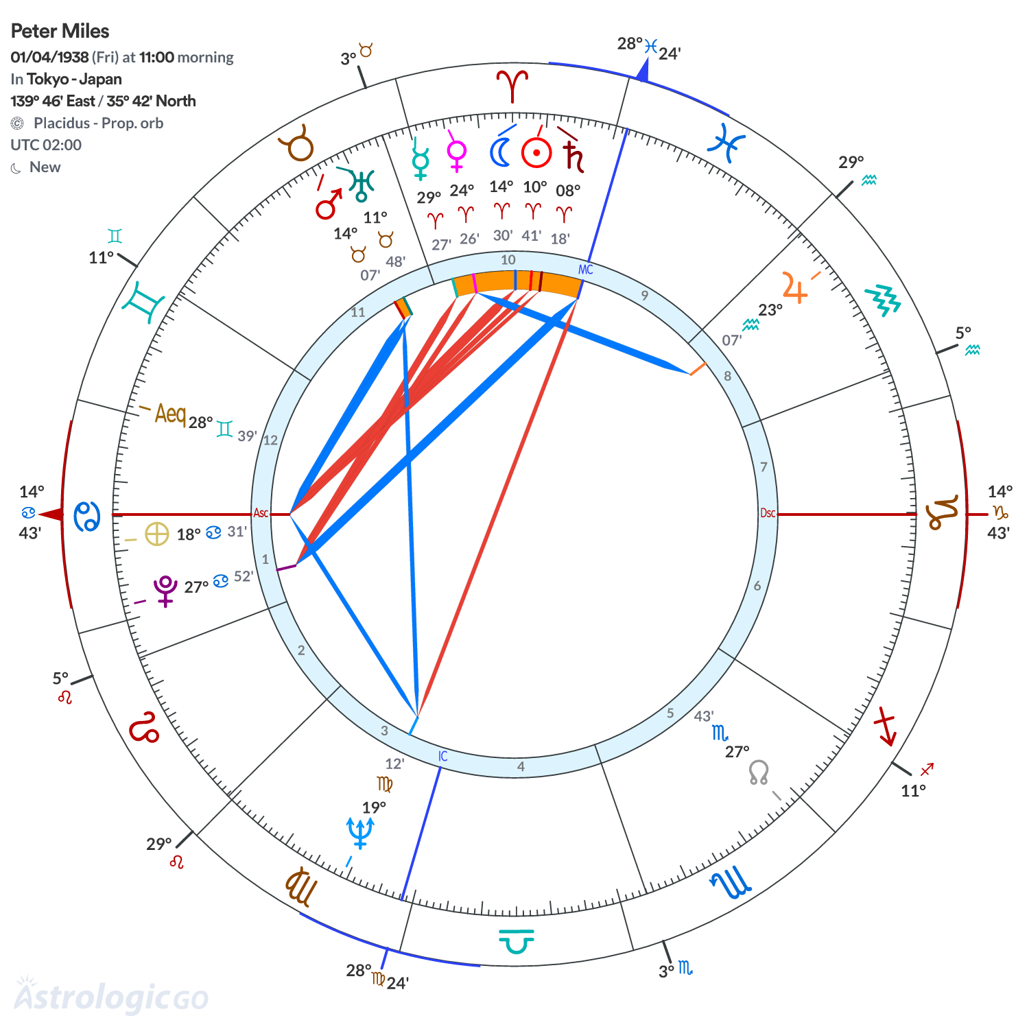 Chart wheel - Peter Miles