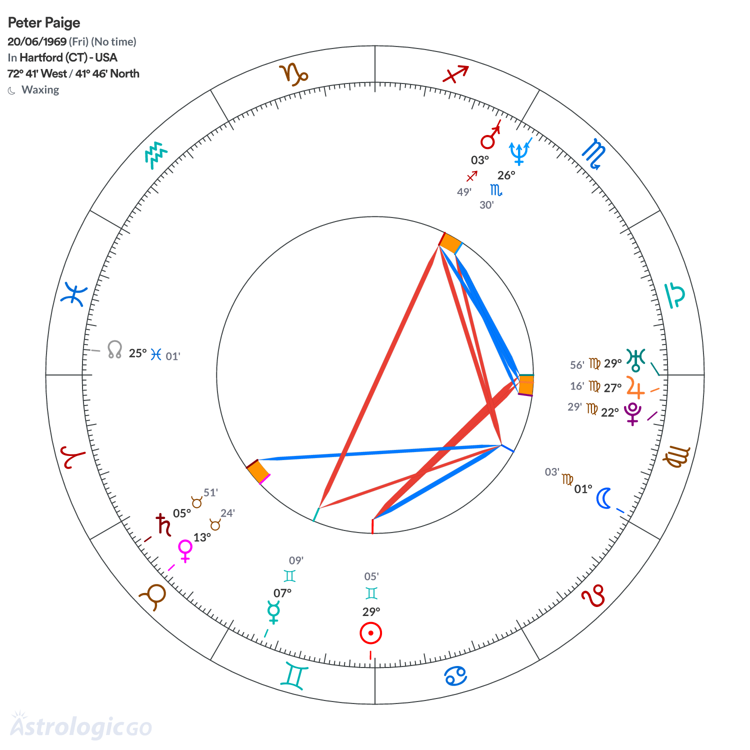 Chart wheel - Peter Paige