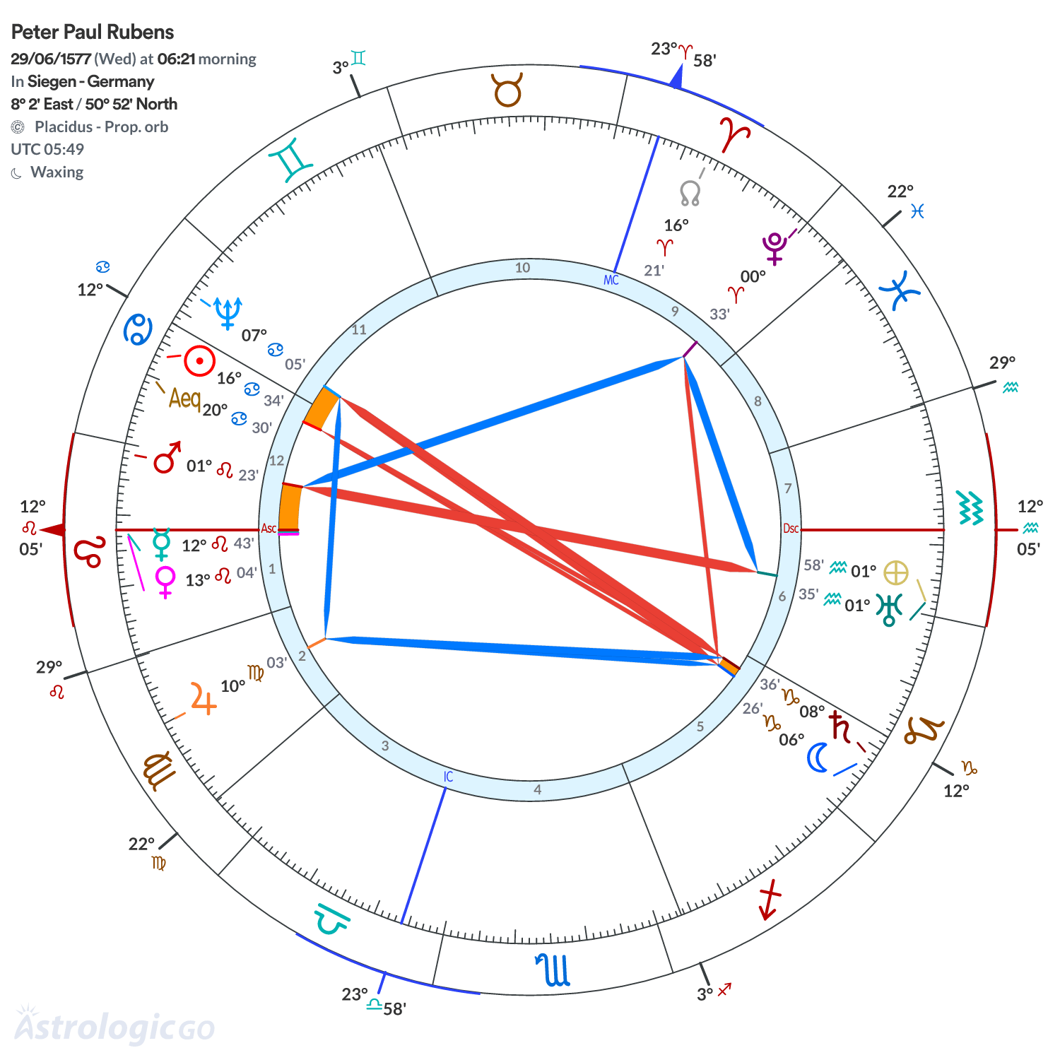 Chart wheel - Peter Paul Rubens
