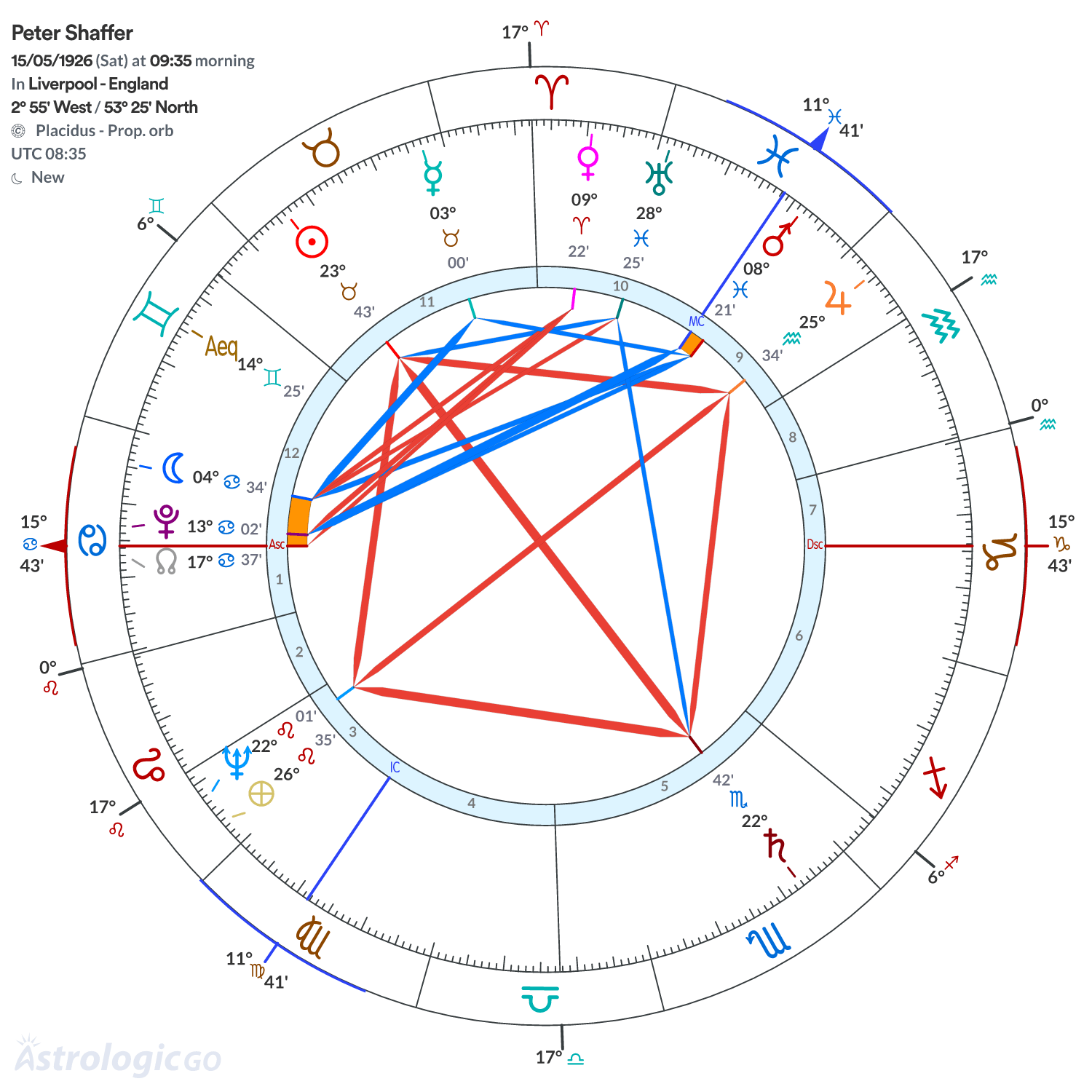 Chart wheel - Peter Shaffer