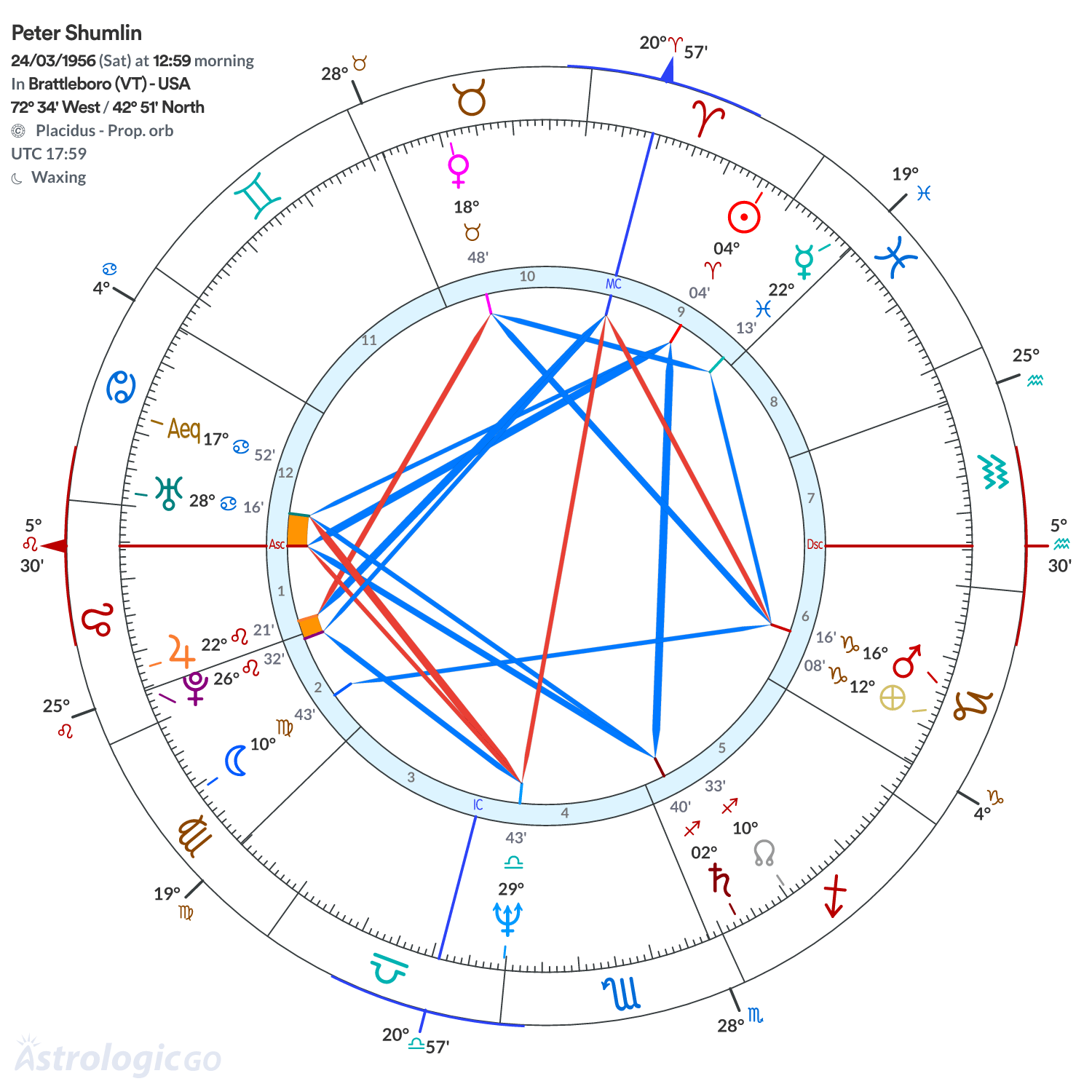 Chart wheel - Peter Shumlin