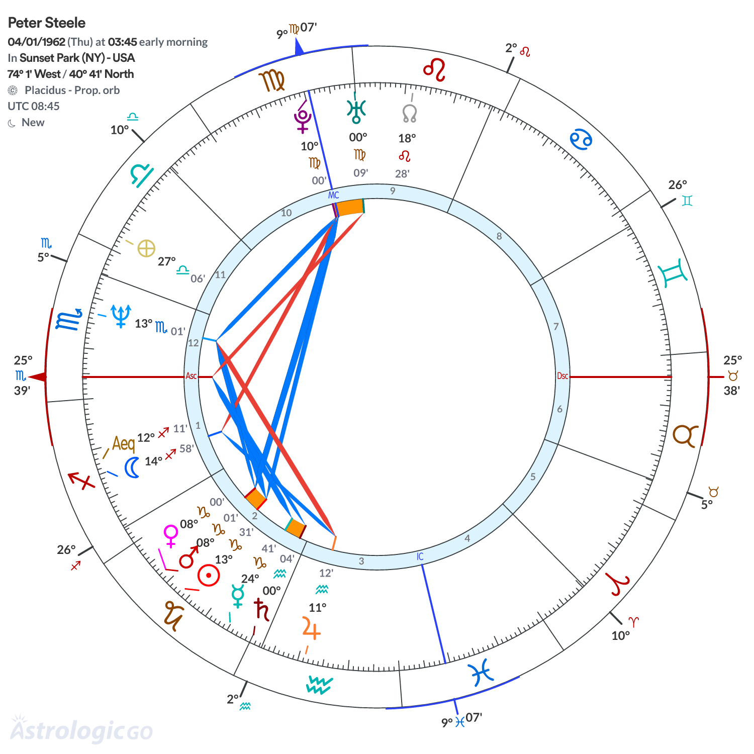 Chart wheel - Peter Steele