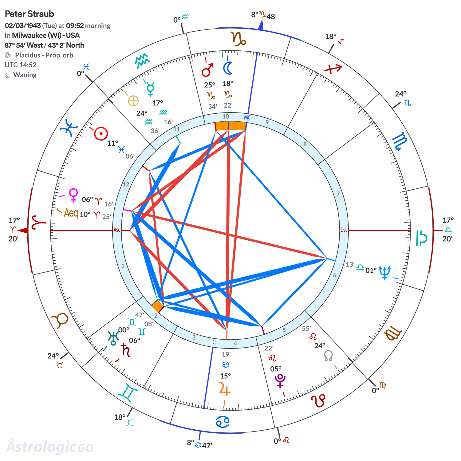 Chart wheel - Peter Straub