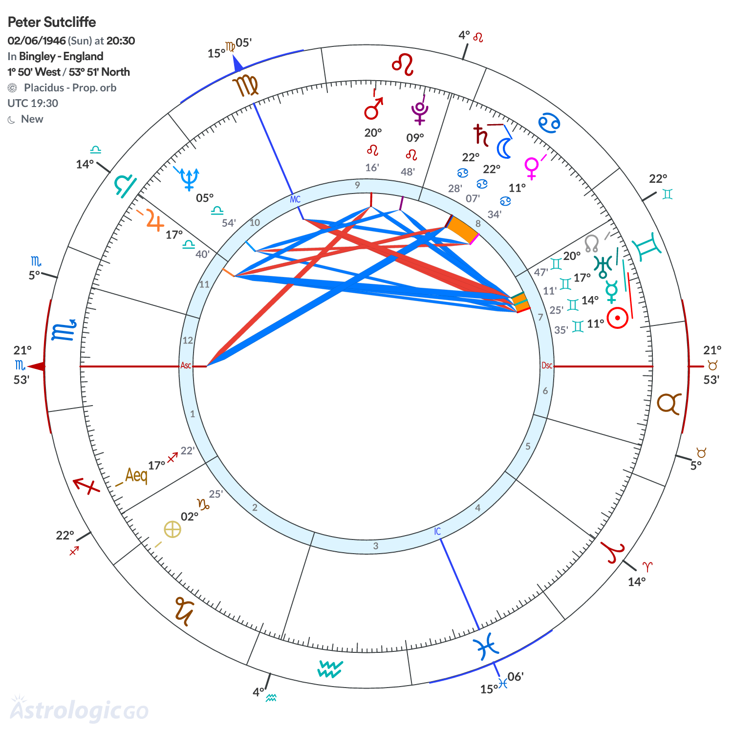 Chart wheel - Peter Sutcliffe