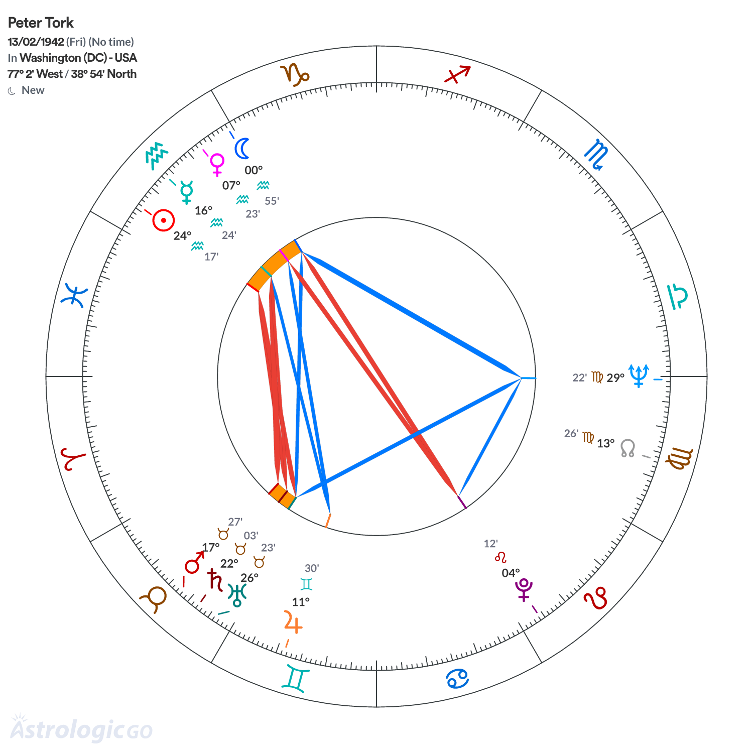 Chart wheel - Peter Tork