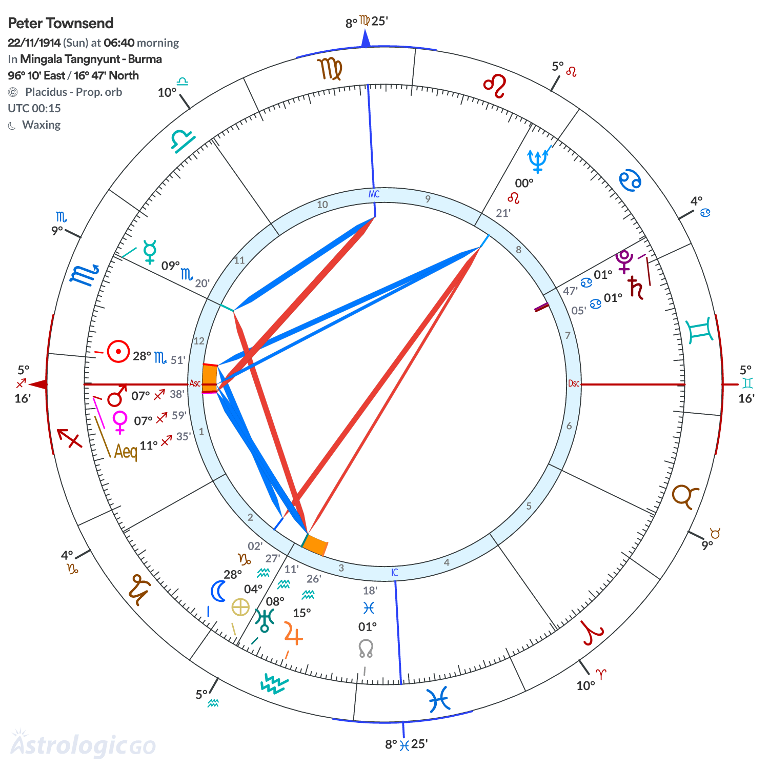 Chart wheel - Peter Townsend