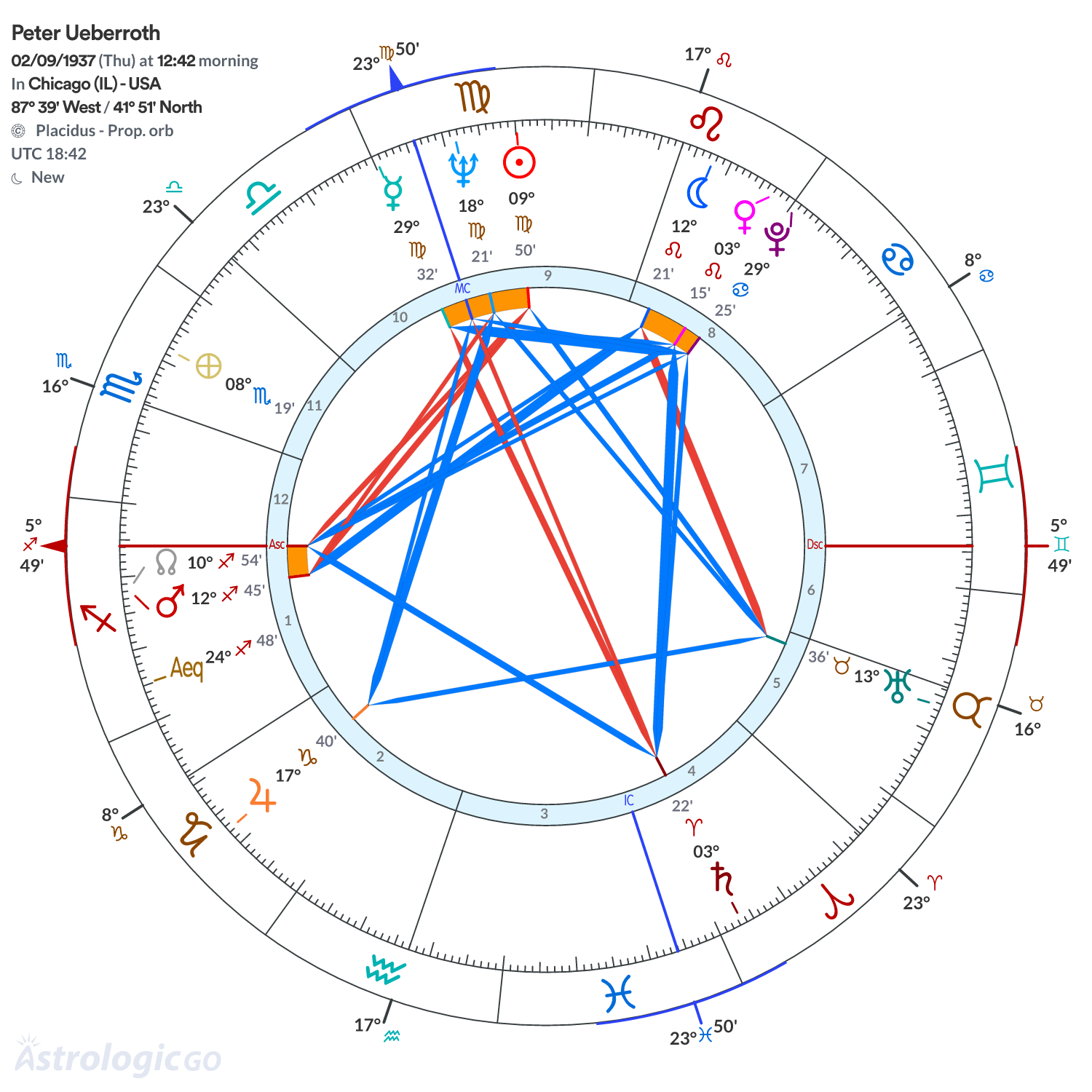 Chart wheel - Peter Ueberroth