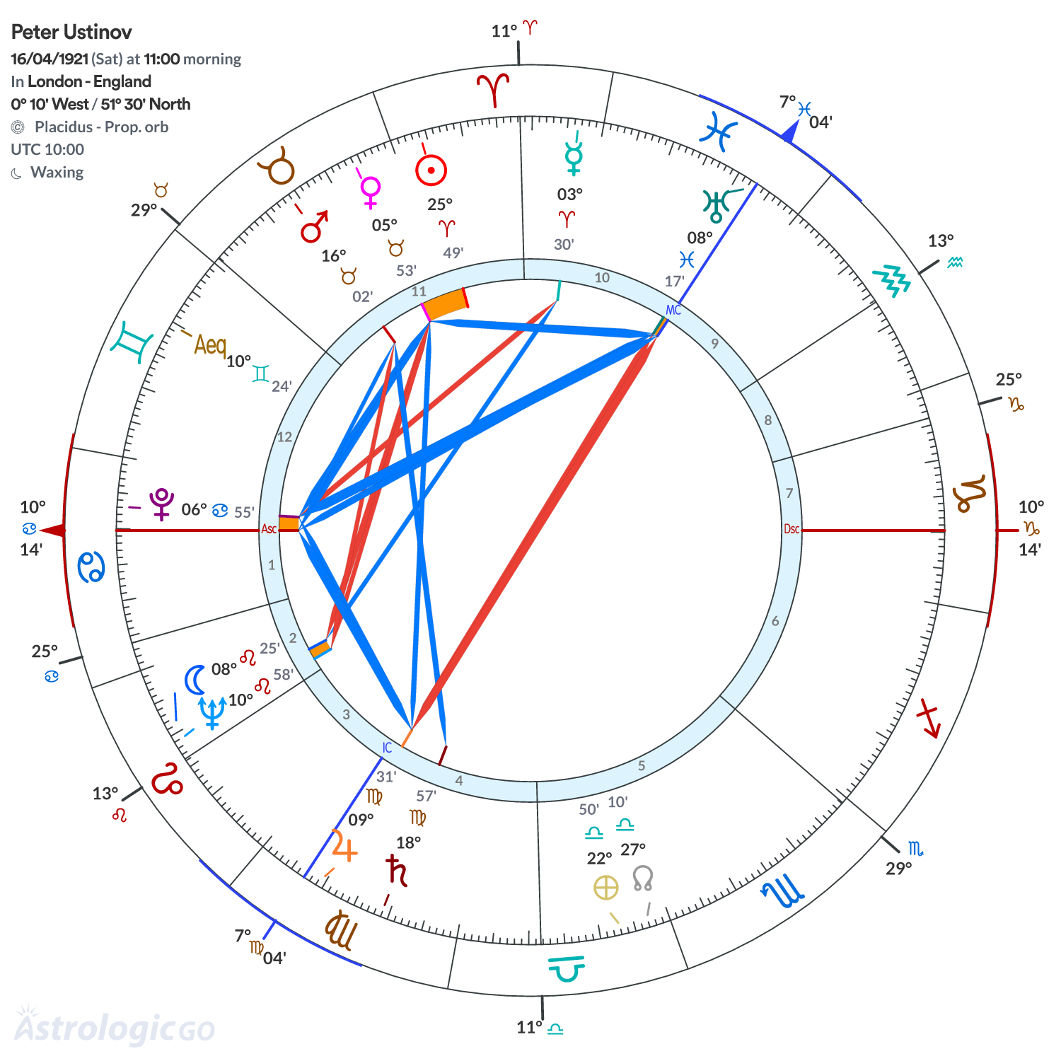 Chart wheel - Peter Ustinov