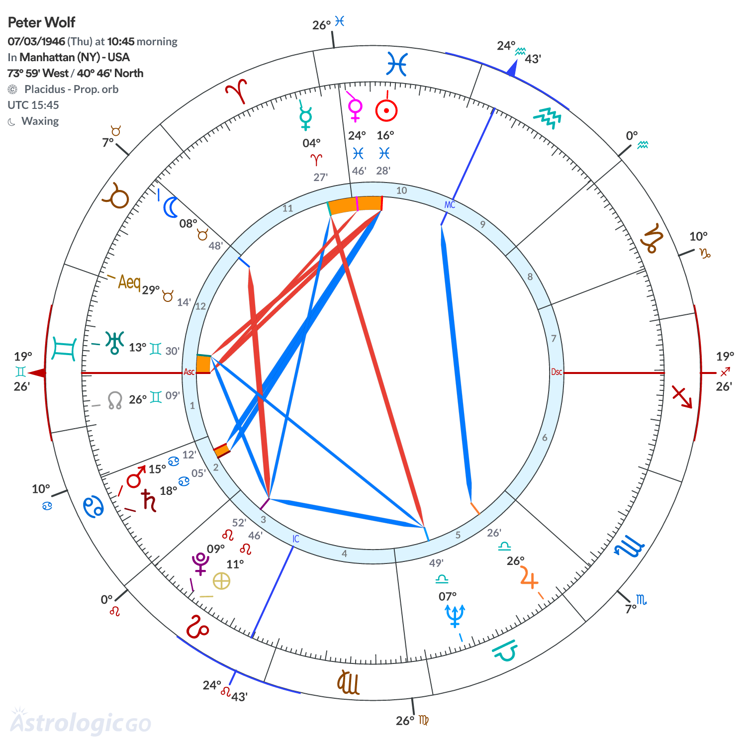 Chart wheel - Peter Wolf