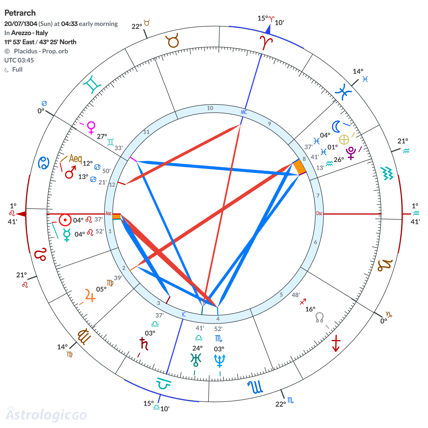 Chart wheel - Petrarch