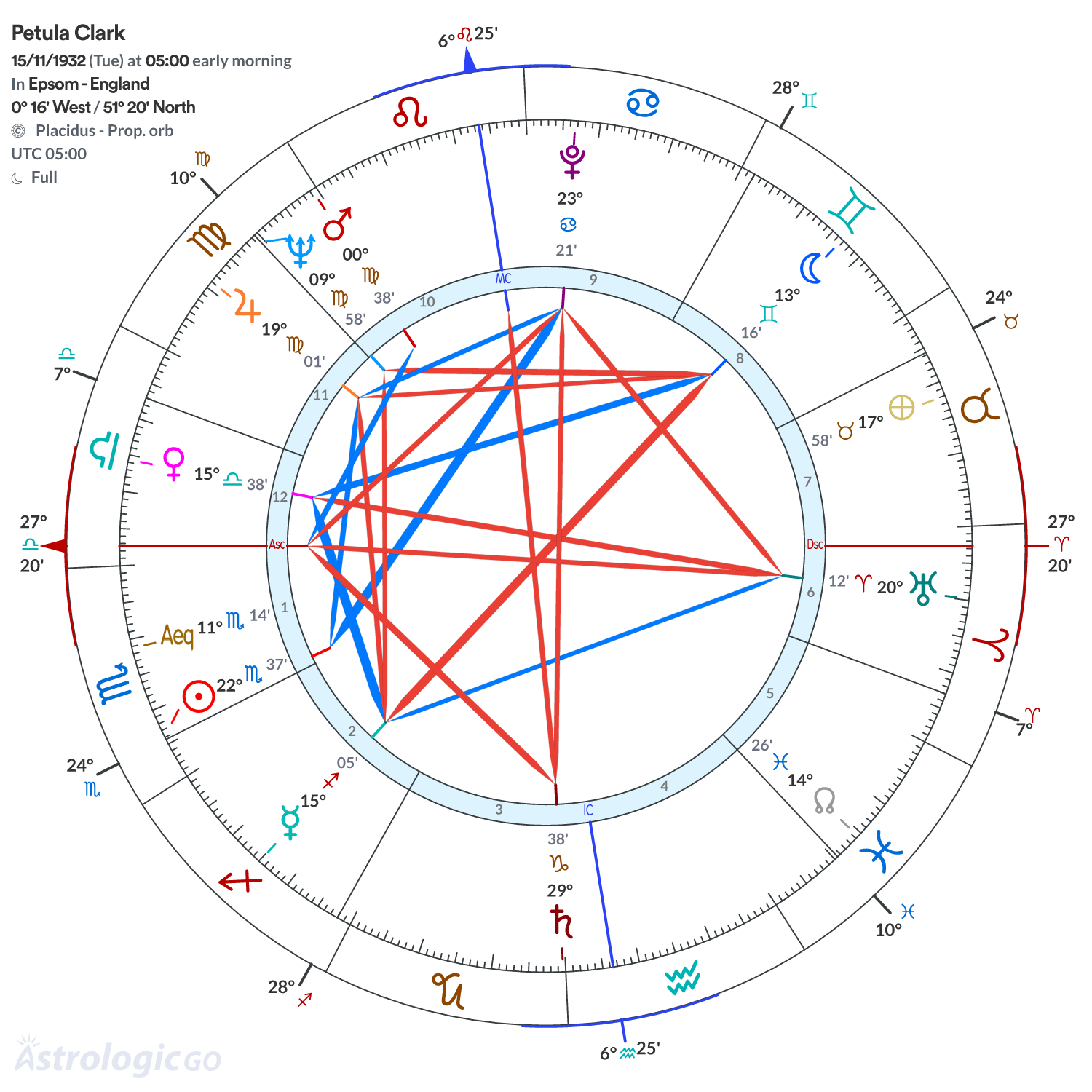 Chart wheel - Petula Clark