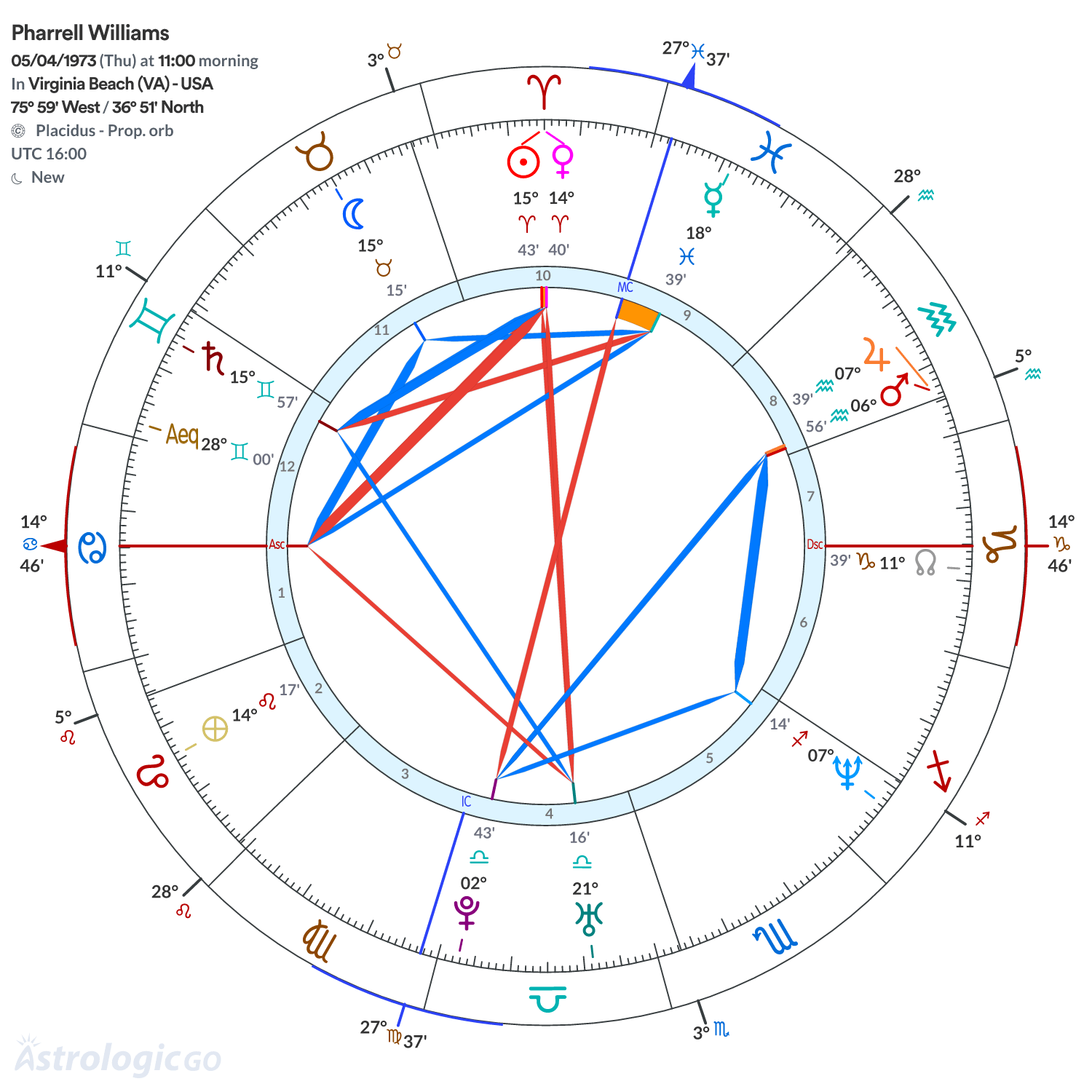 Chart wheel - Pharrell Williams
