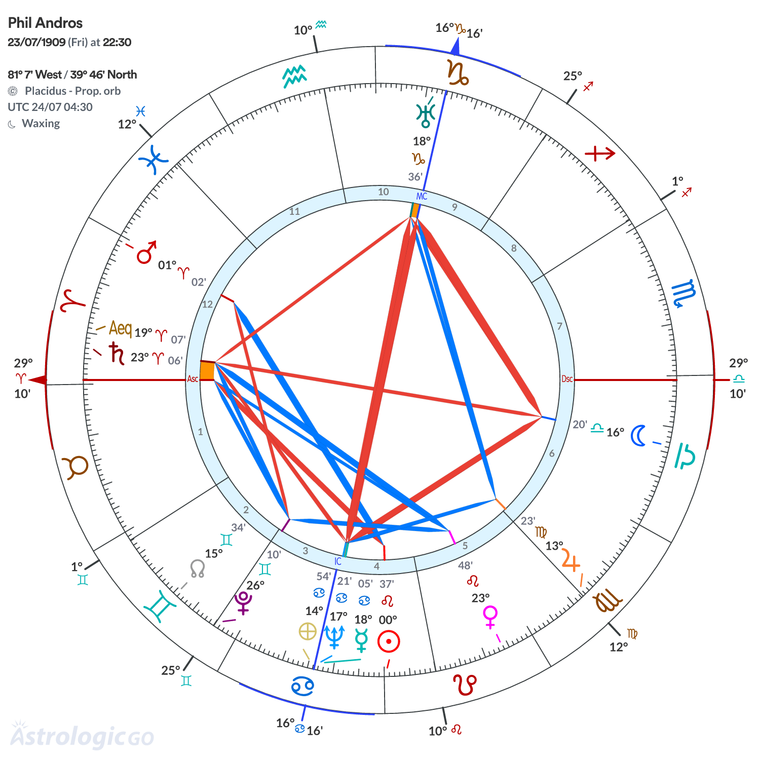 Chart wheel - Phil Andros
