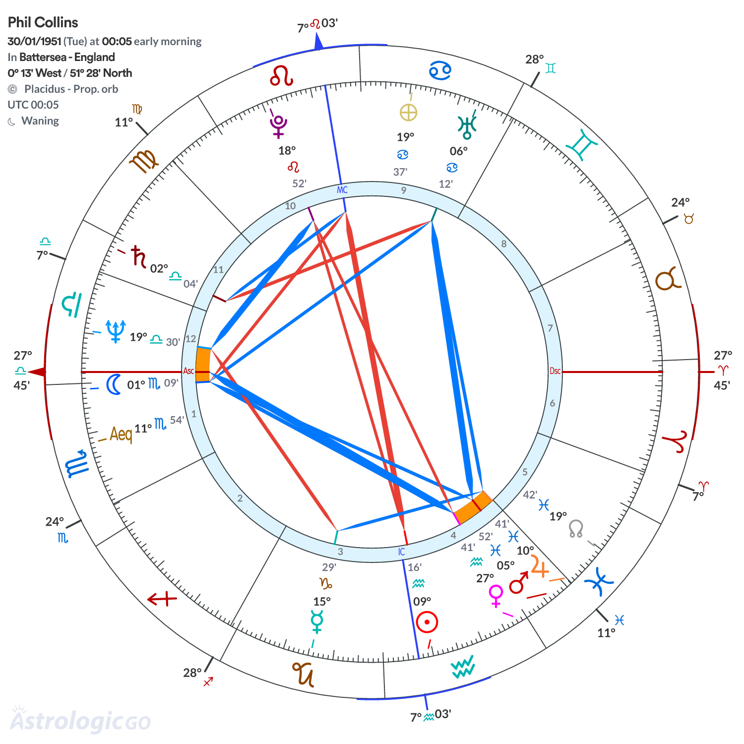 Chart wheel - Phil Collins
